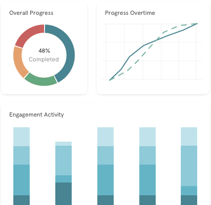 See an overview of what is progressing and what is not, get immediate insights into your team or organization progress